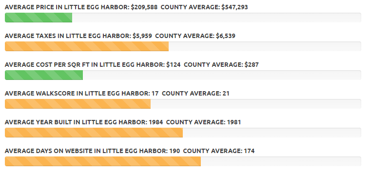 Southern Ocean County Real Estate Market Trends | Stafford | LBI | Barnegat | Little Egg Harbor